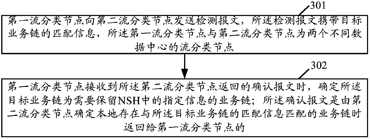 Message forwarding method and device