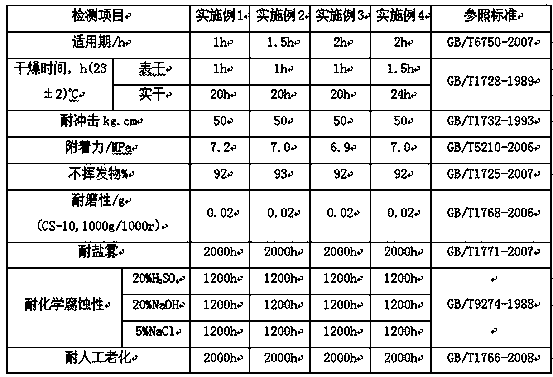 Polyaniline-containing polyaspartate polyurea anti-corrosive paint and preparation method thereof