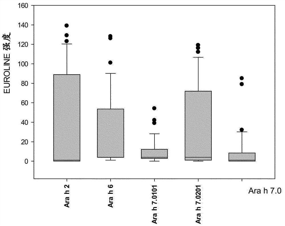 An improved assay for the diagnosis of peanut allergy