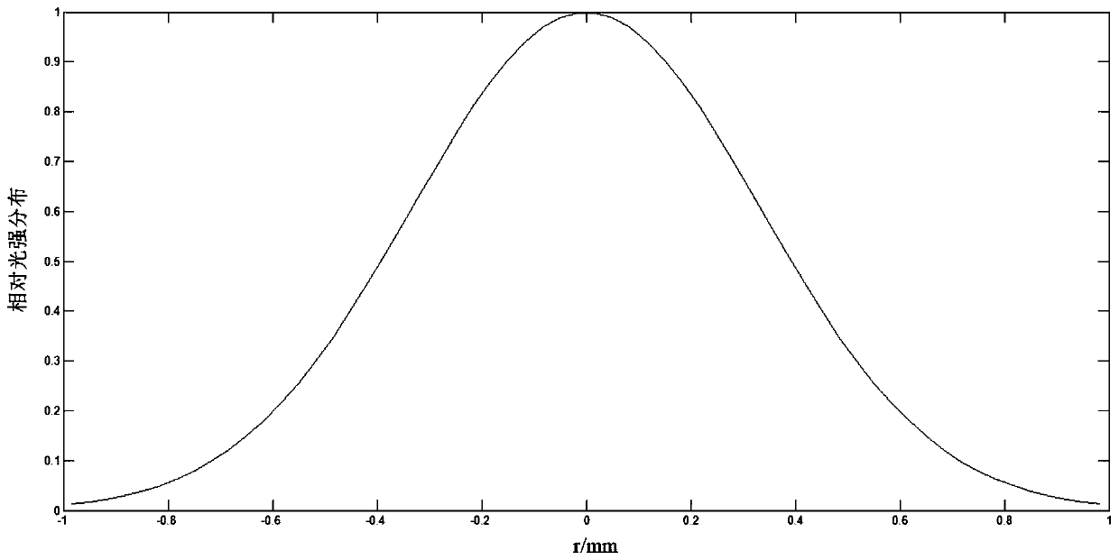 Optical system of annular light spot