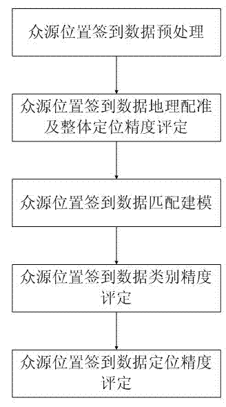 Public source position check-in data quality analysis method