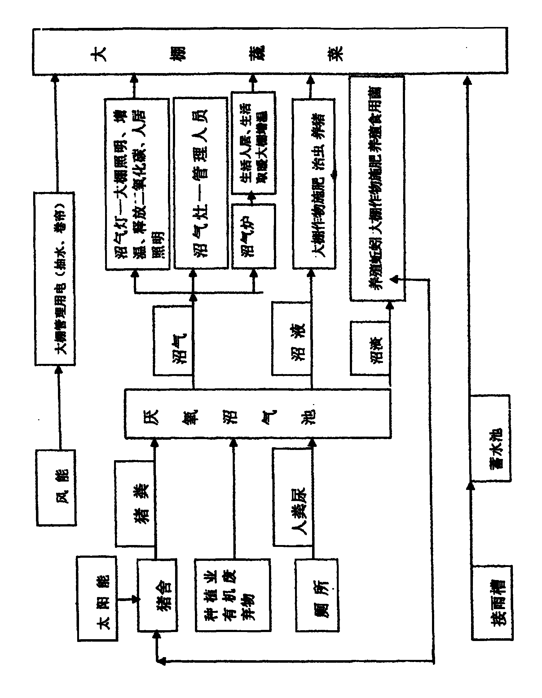 Design method of energy ecological greenhouse