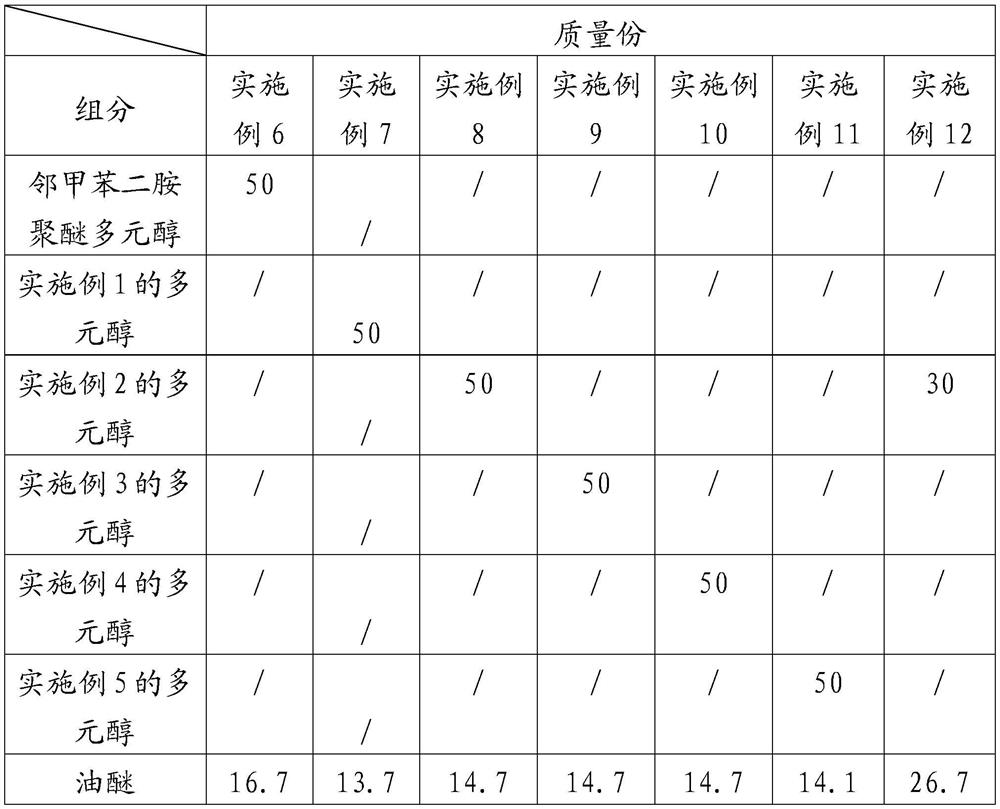 Amino polyether polyol and its preparation method and application