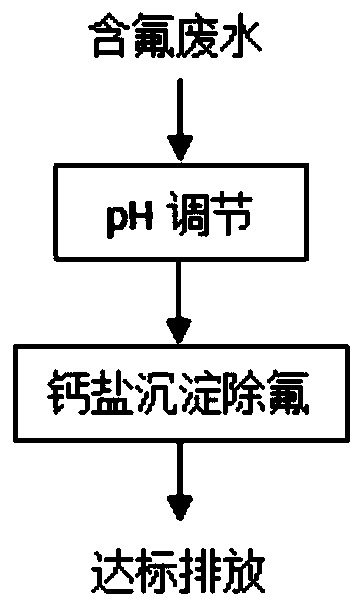 Fluorine-containing wastewater treatment device and process for liquid crystal display panel production plant