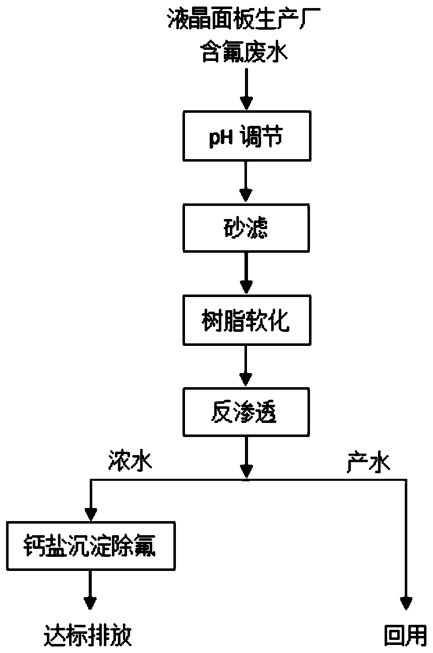 Fluorine-containing wastewater treatment device and process for liquid crystal display panel production plant