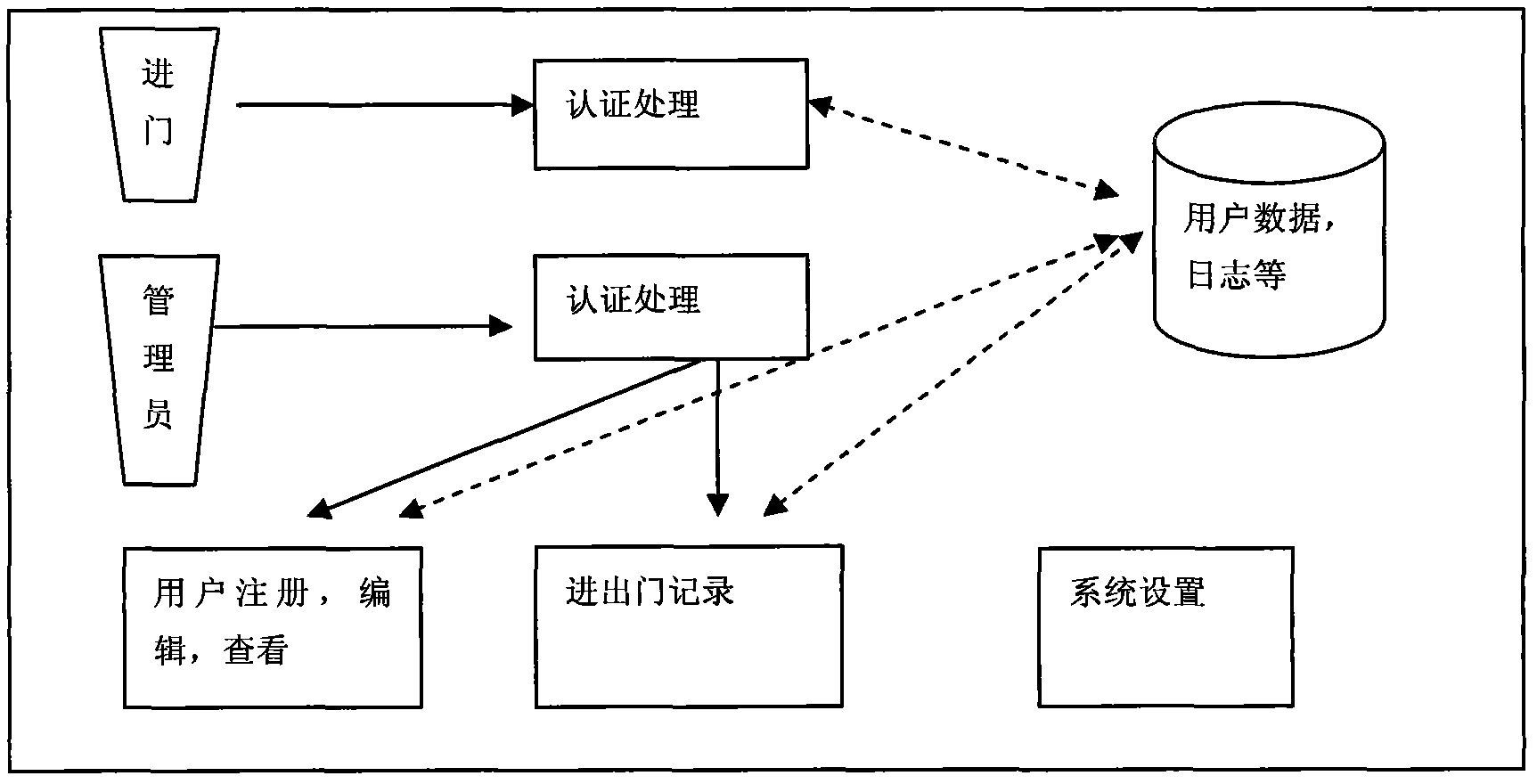 Access control system based on palm vein authentication and authentication method using same