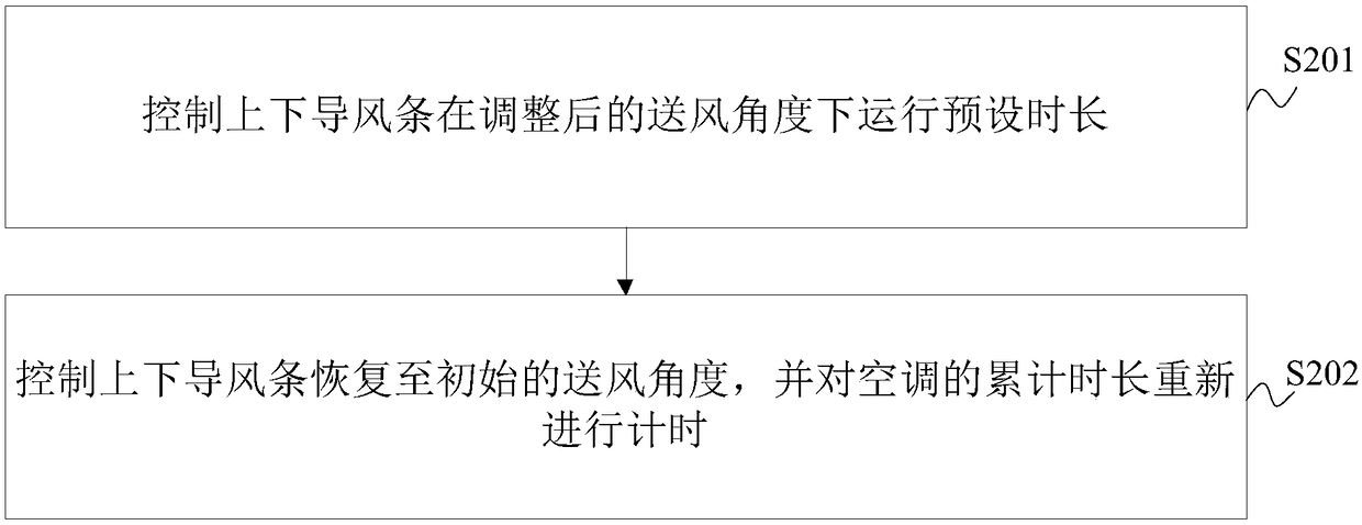 Air conditioner and adjusting method and device of air conditioner air guide bars