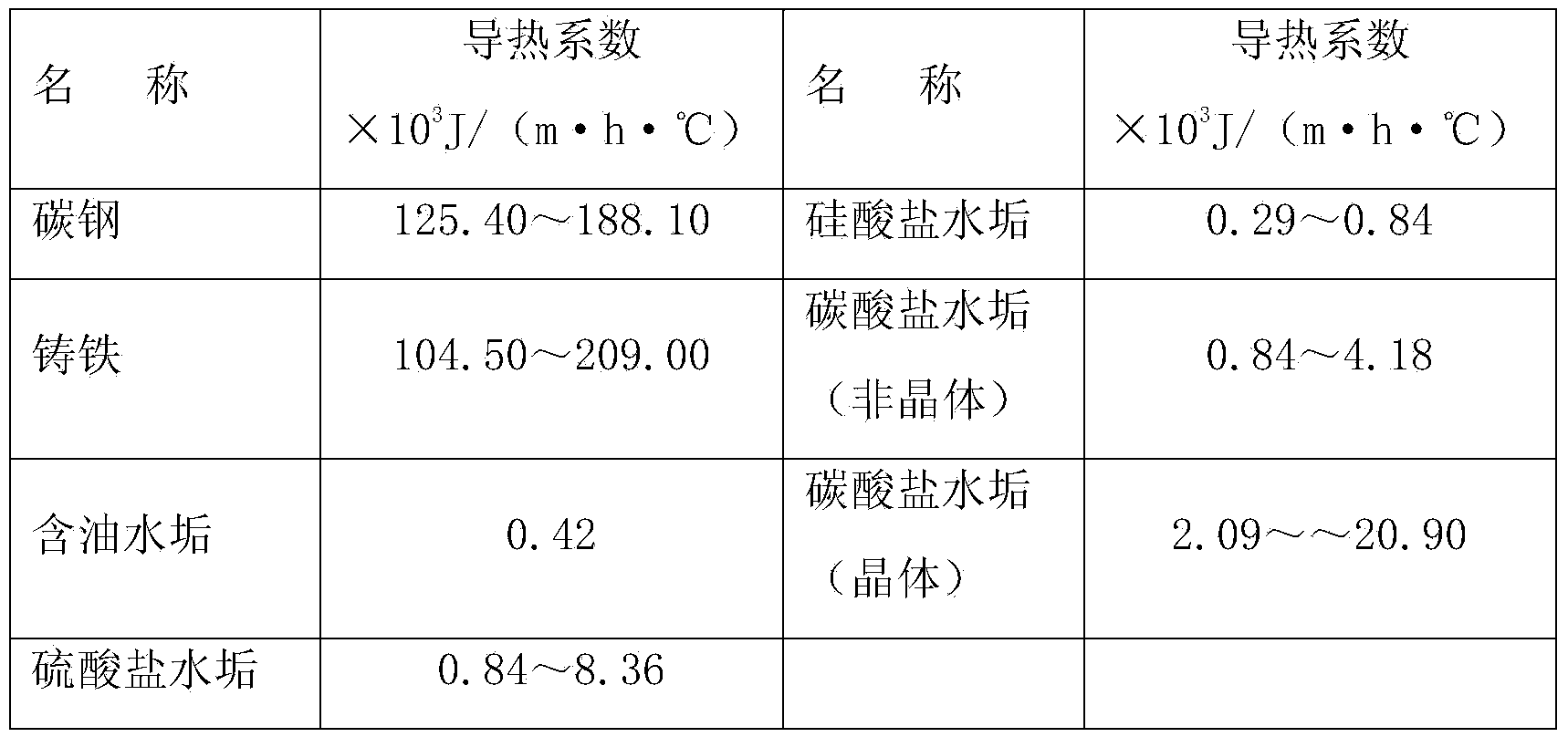 Cleaning solution for indissolvable water scale in mining automobile engine cooling system