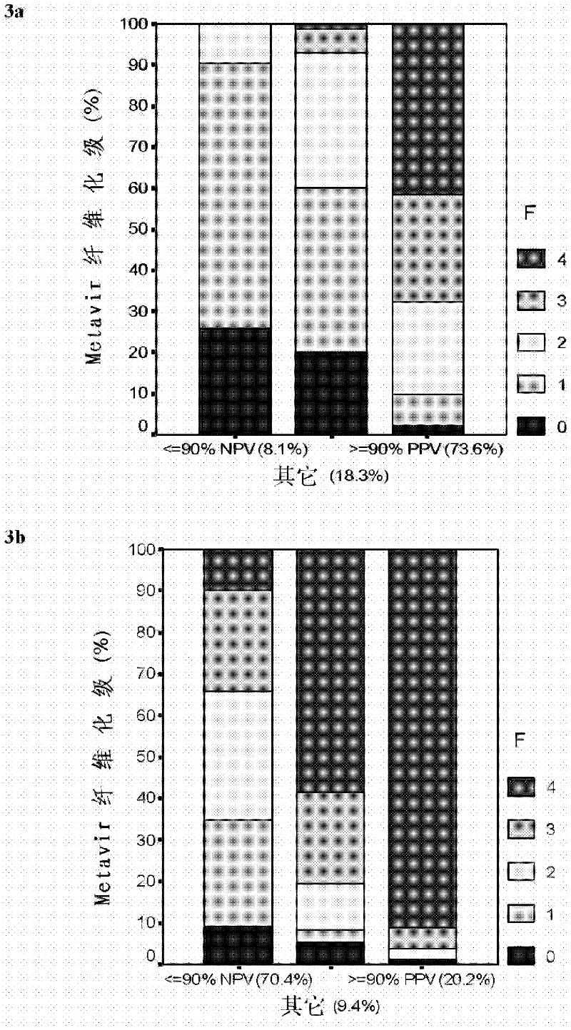 Improved diagnosis of liver fibrosis or cirrhosis