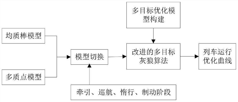 Freight train operation curve optimization method based on improved multi-target grey wolf algorithm