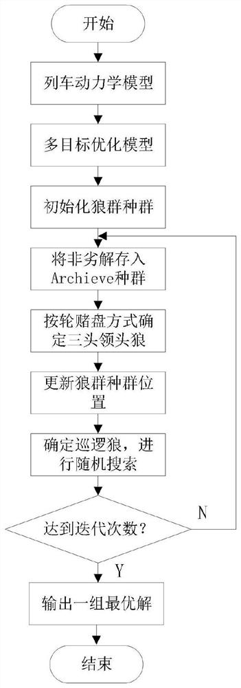 Freight train operation curve optimization method based on improved multi-target grey wolf algorithm