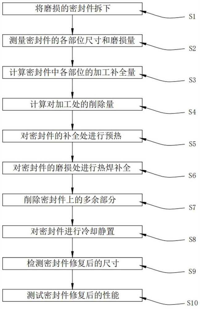 Sealing position abrasion repairing method for high-end equipment remanufacturing