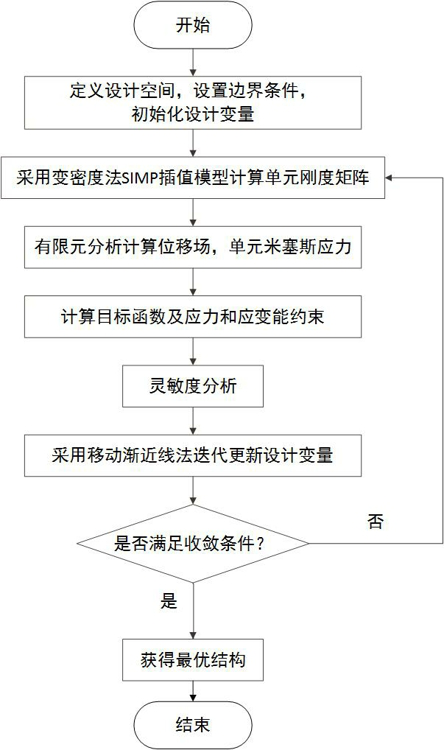 Stress and strain energy double-constraint topological optimization method based on variable density method