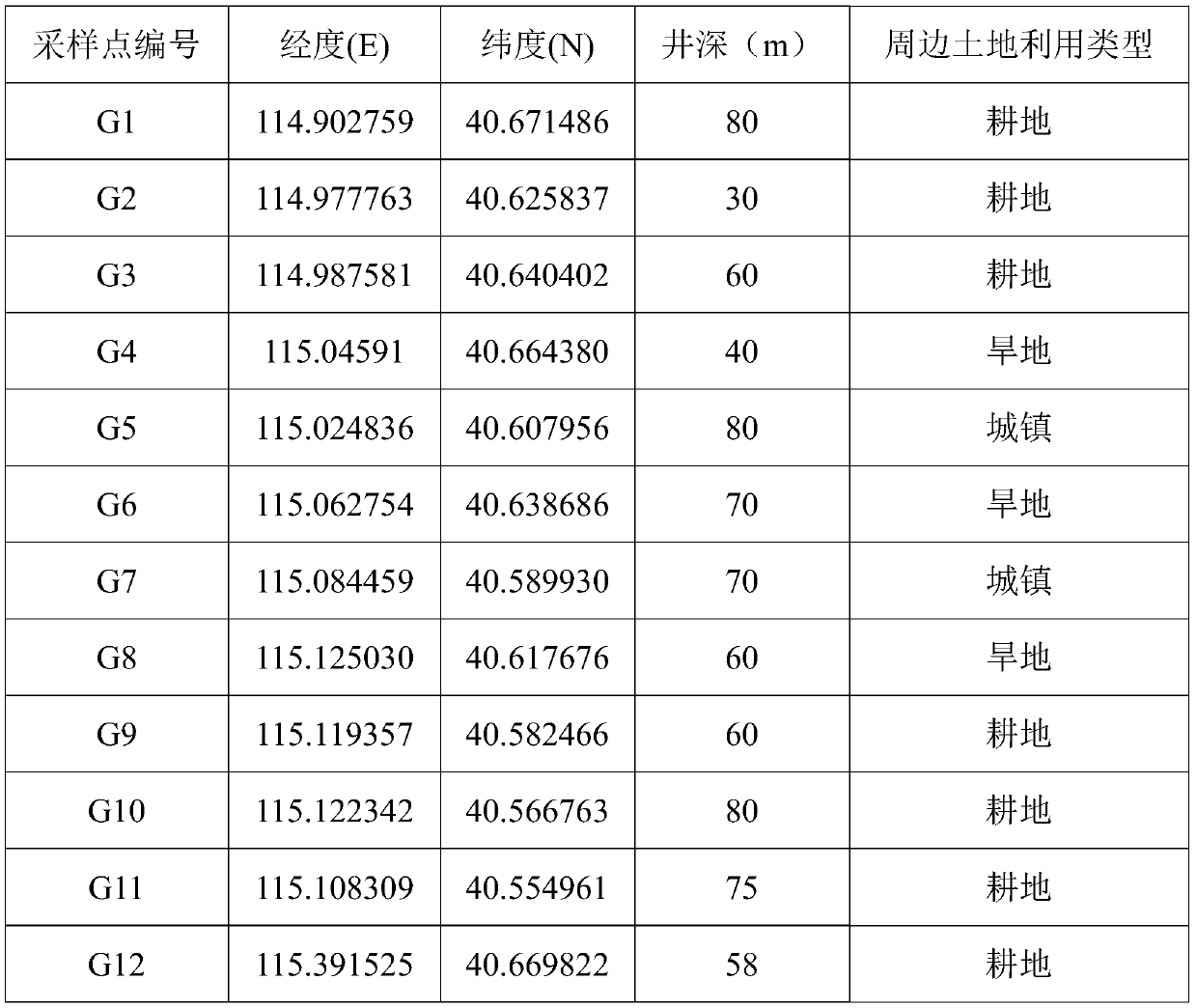 Isotope and dating combined shallow groundwater nitrate source analysis method