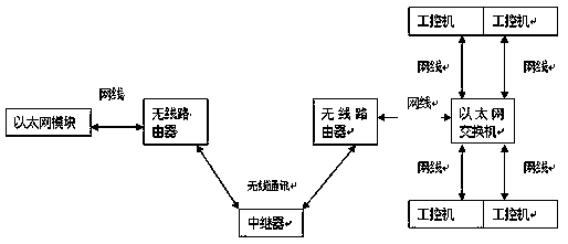 Wireless local-area-network architecture technology in PLC communication