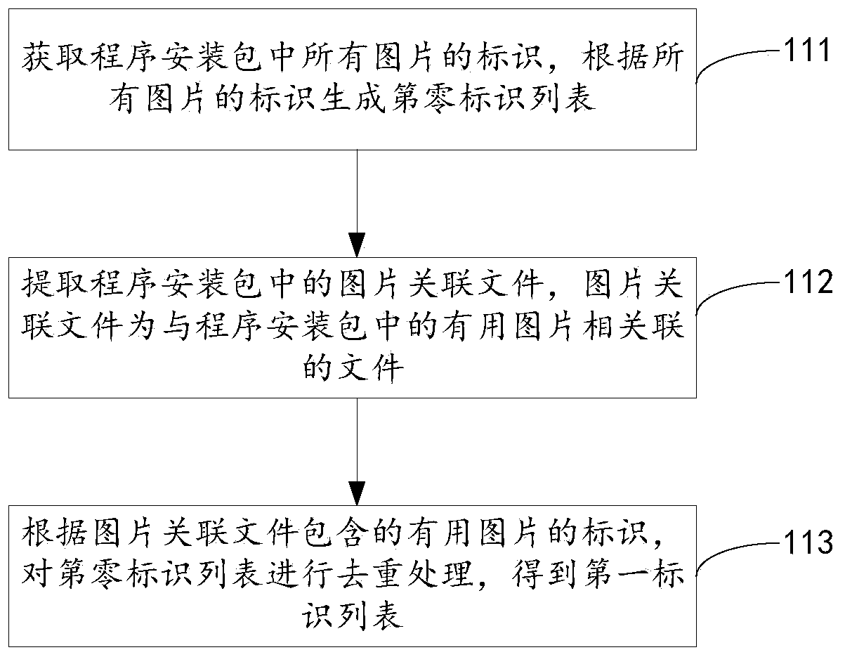 Redundant picture deleting method and device, electronic equipment and storage medium