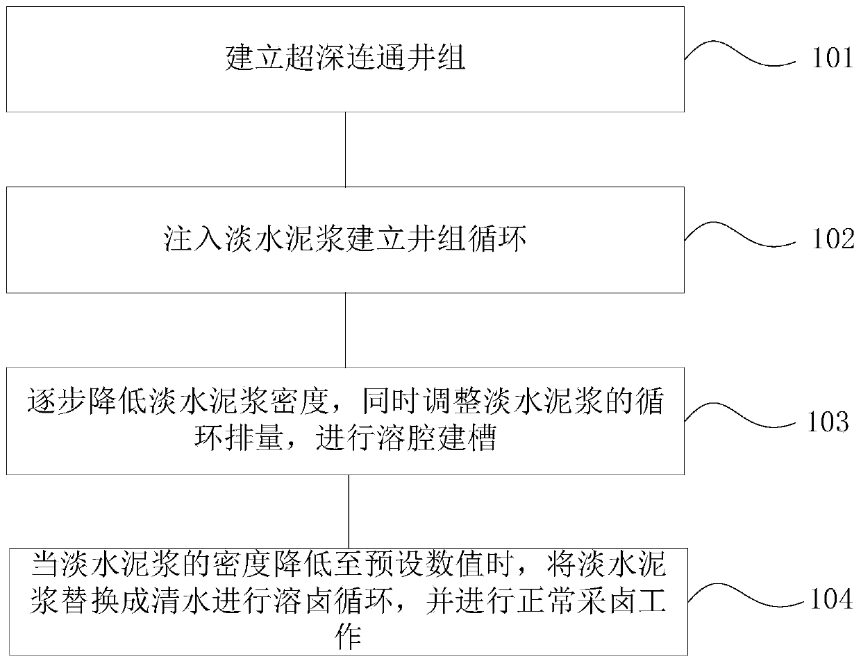 Dissolving cavity groove-construction method for tertiary-system stratum ultra-deep connection brine mining well