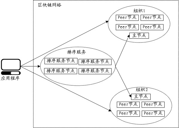 Data processing method based on block chain network and related device