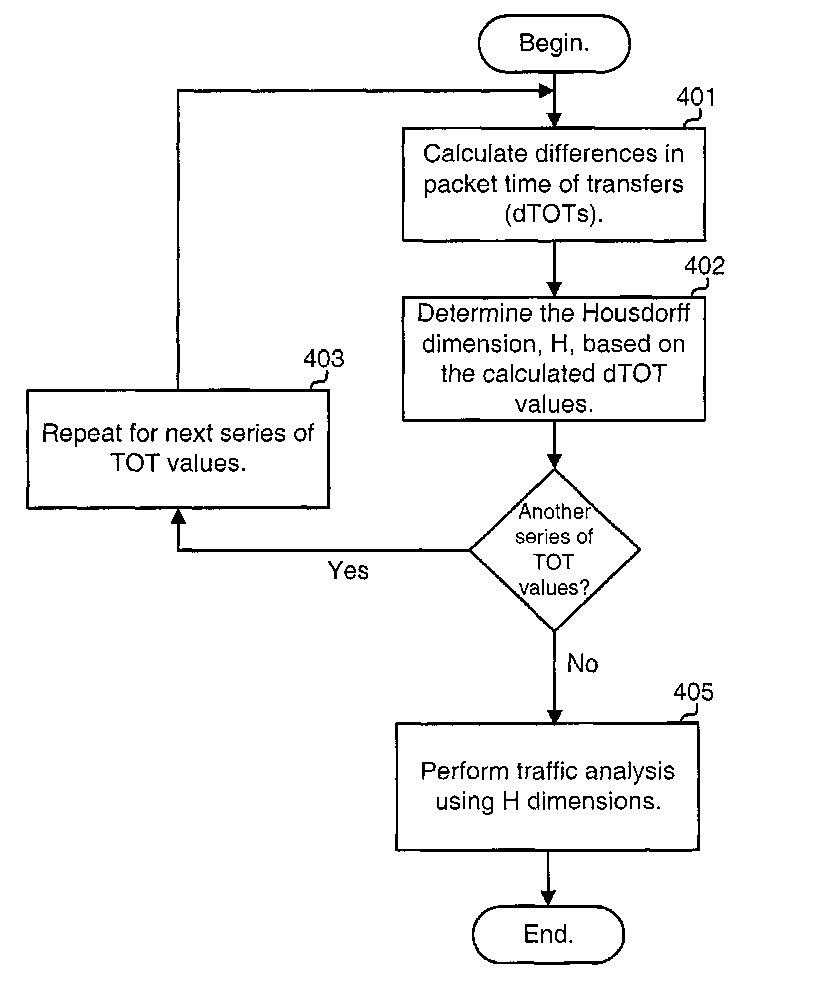 Fractal dimension analysis for data stream isolation