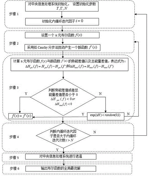 Method for defense of central information processing system of smart distribution grid