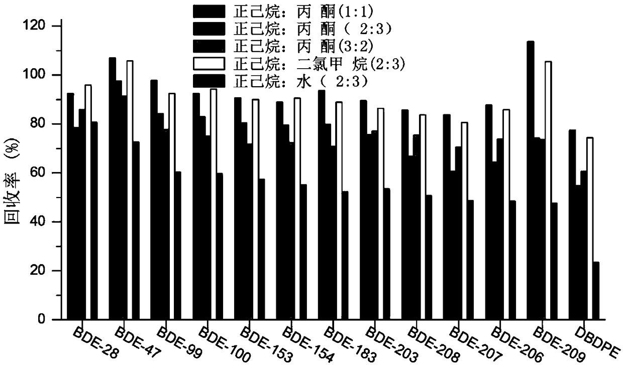 Detection method for content of brominated flame retardants (BFRs) in food