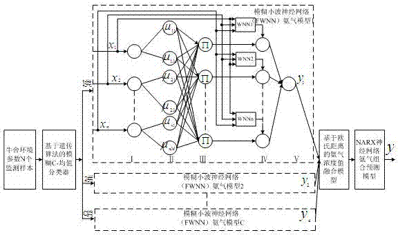 Intelligent monitoring system of ammonia gas in cow barn environment based on wireless sensor network