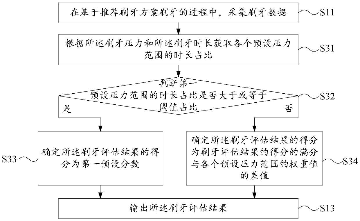 Tooth brushing guiding method, device and toothbrush