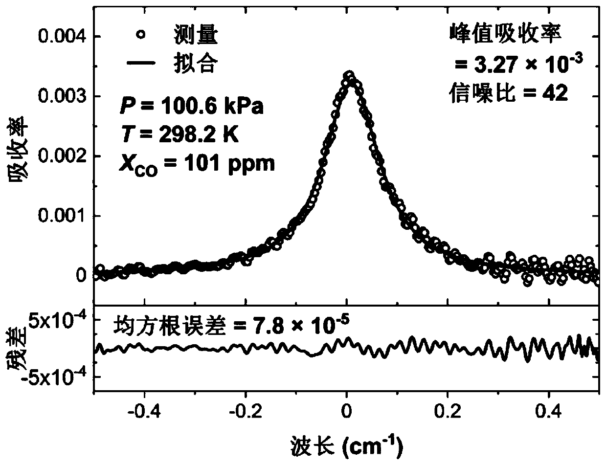 Calibration-free gas concentration measuring device and method