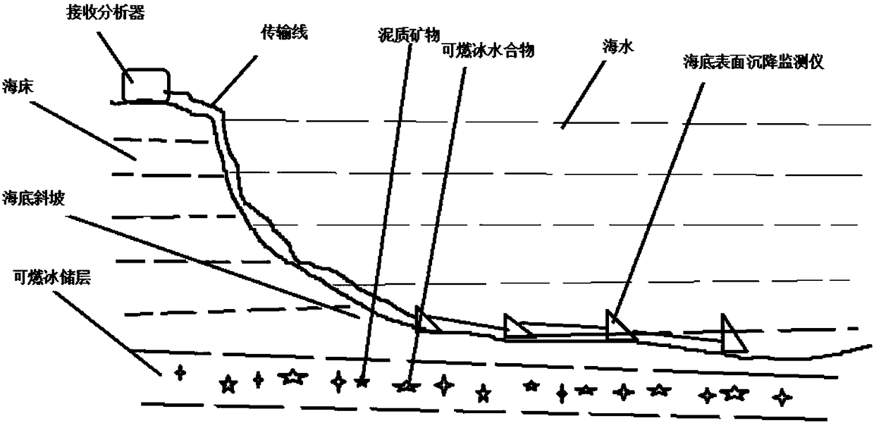 Safe combustible ice mining method in seabed shallow layer