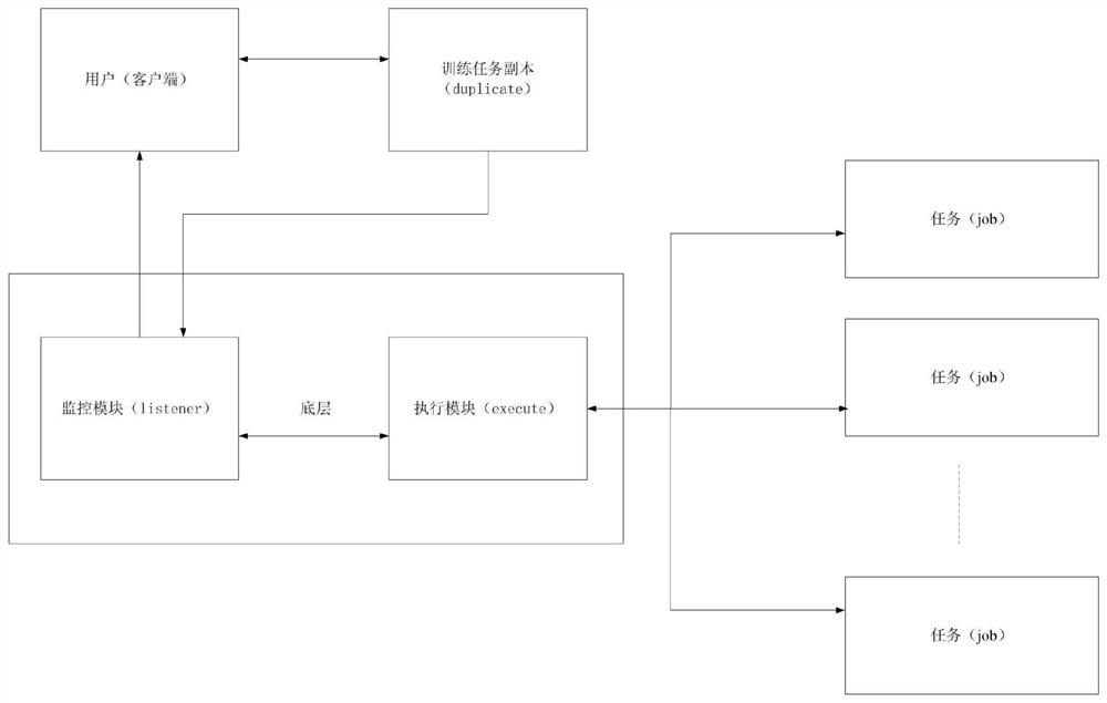 Deep learning training task management and control method and device based on copy mode