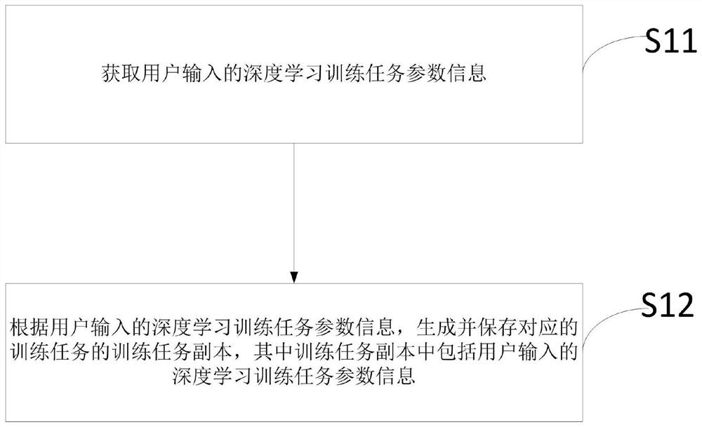 Deep learning training task management and control method and device based on copy mode