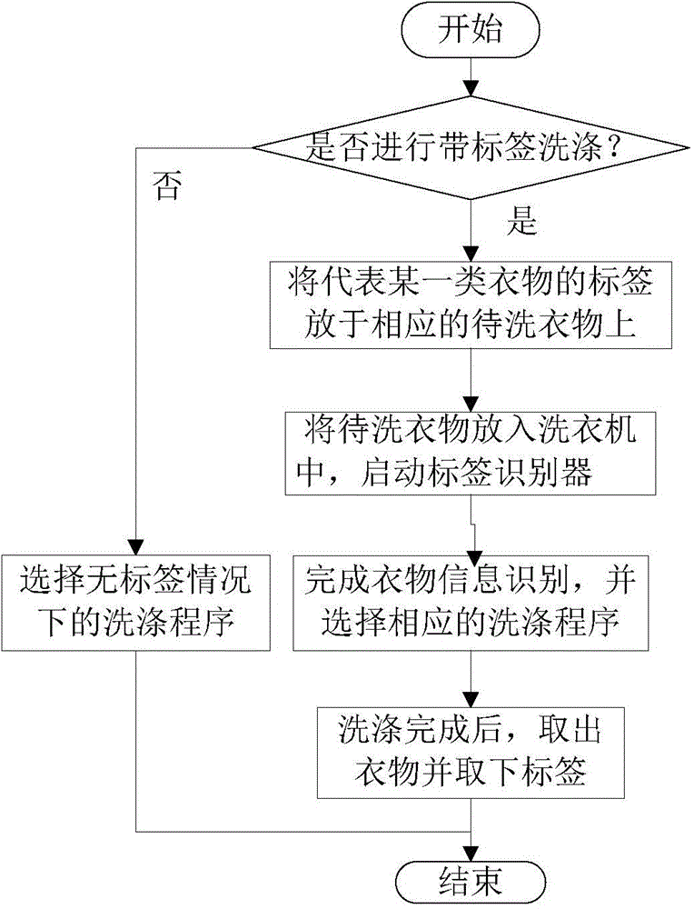 Washing machine with identification function and washing method