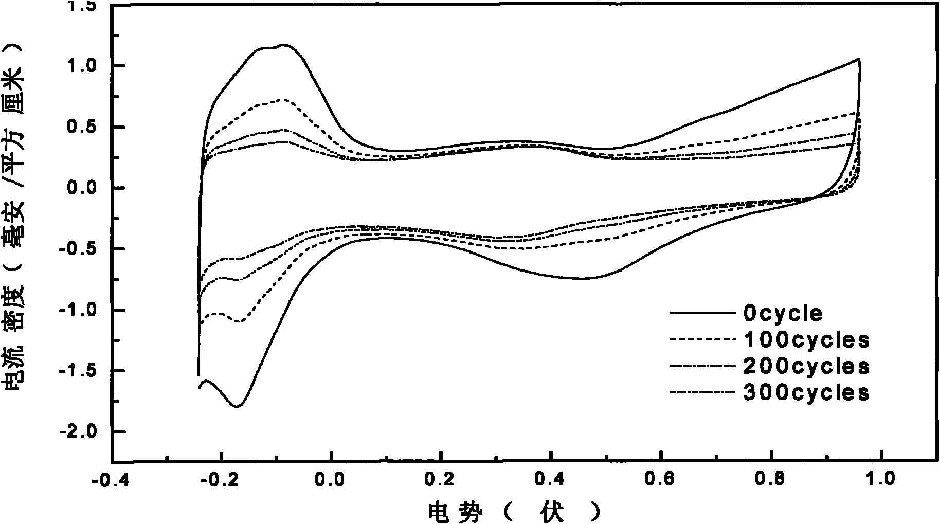 Fuel cell cathode catalyst with high stability suitable for dynamic conditions