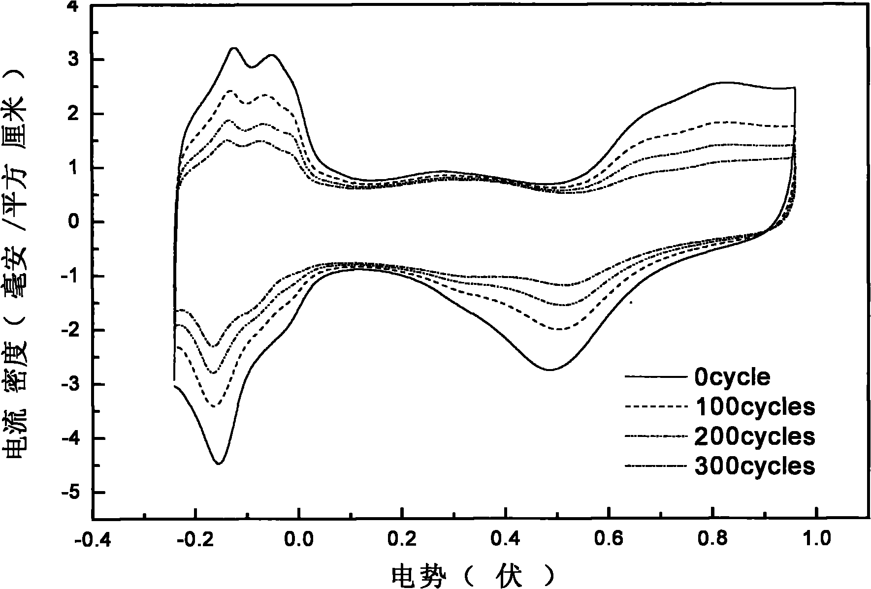 Fuel cell cathode catalyst with high stability suitable for dynamic conditions