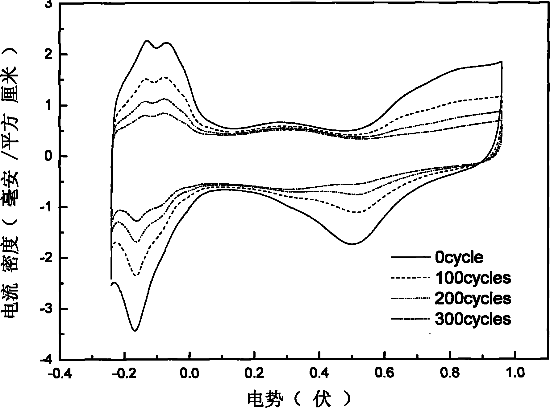 Fuel cell cathode catalyst with high stability suitable for dynamic conditions