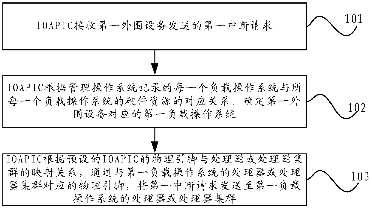 An interrupt processing method, ioapic and computer system