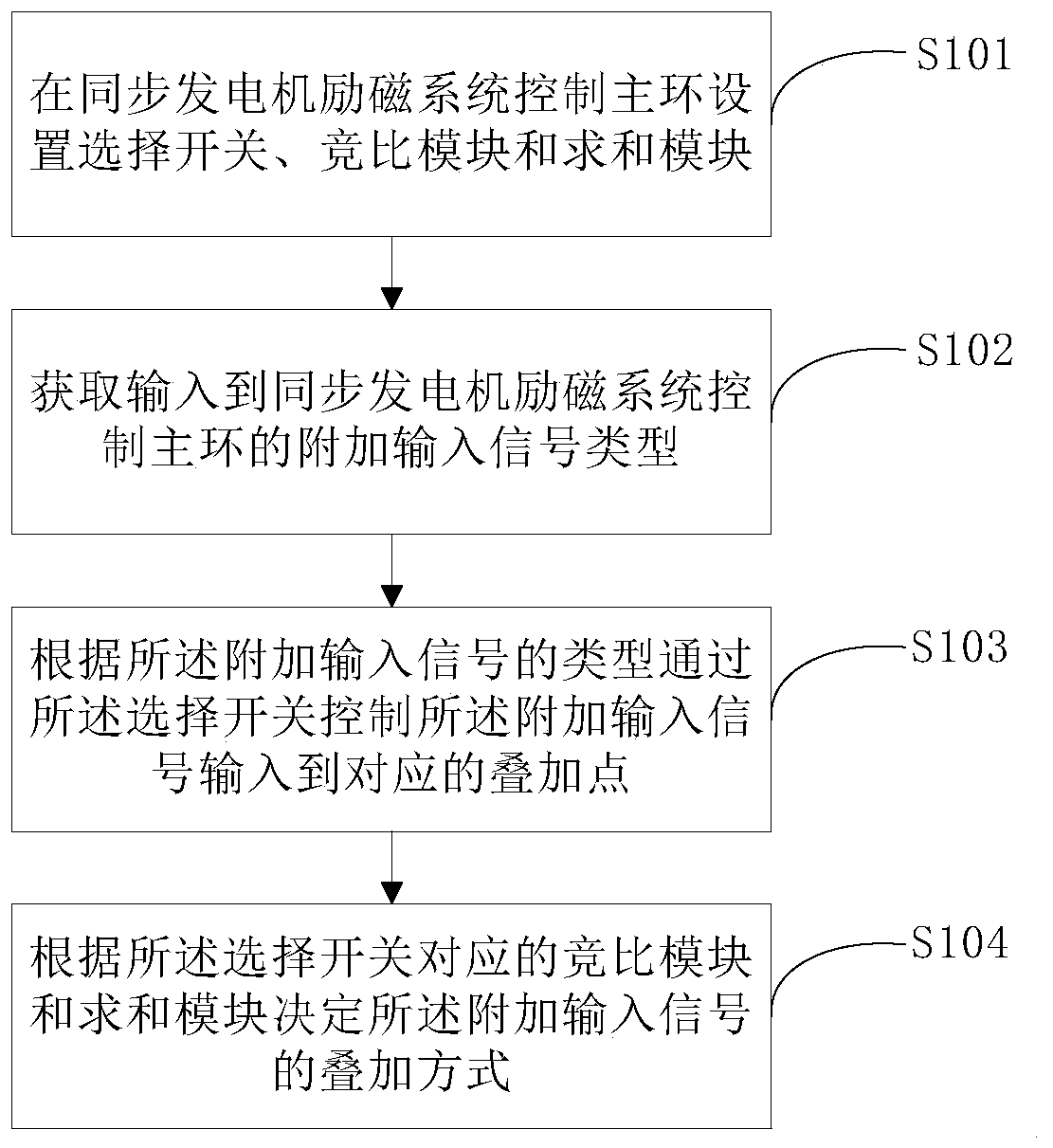 A static excitation control method and system for a synchronous generator