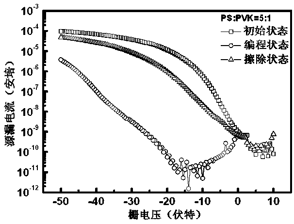 A kind of organic field effect transistor memory with self-blocking layer structure and preparation method thereof