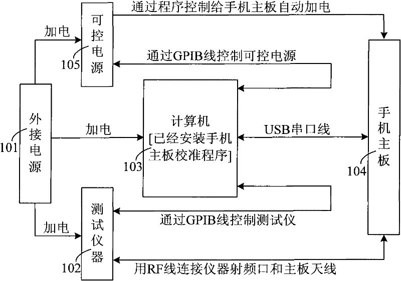 Mobile phone main board performance parameter quick-calibration method