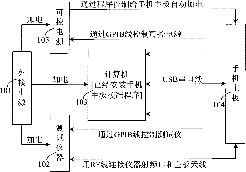 Mobile phone main board performance parameter quick-calibration method