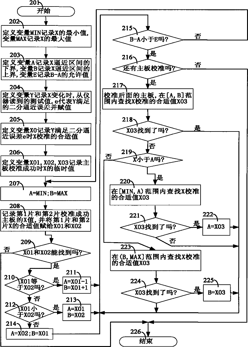 Mobile phone main board performance parameter quick-calibration method