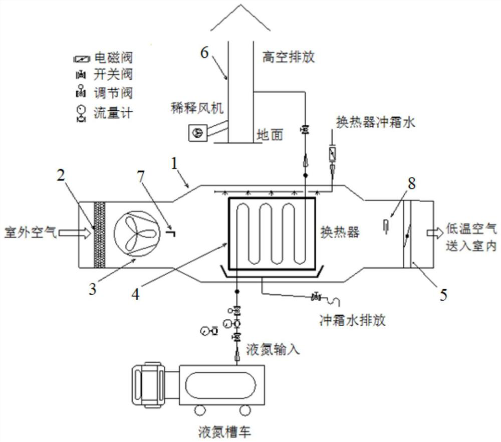 Liquid nitrogen evaporation refrigeration large-flow all fresh air compensation system