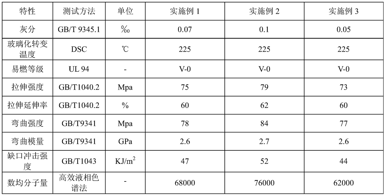 The preparation method of polyphenylsulfone resin