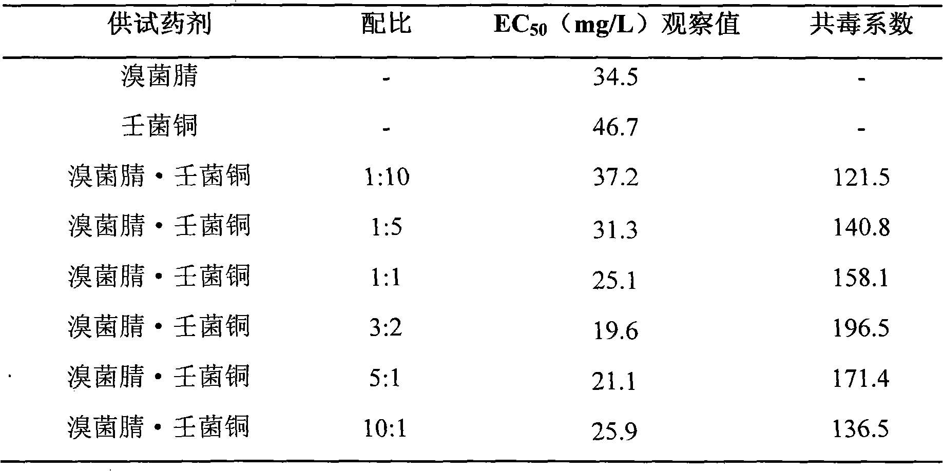 Bromothalonil.cuppric nonyl phenolsulfonate compound preparation and application of bromothalonil.cuppric nonyl phenolsulfonate compound preparation to controlling of Ralstonia solanacearum