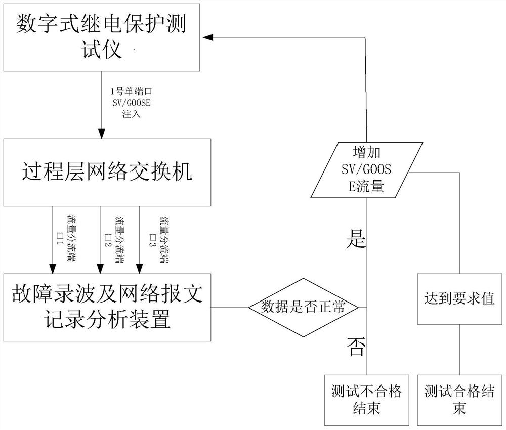 A method for testing the message output performance of a digital relay protection tester