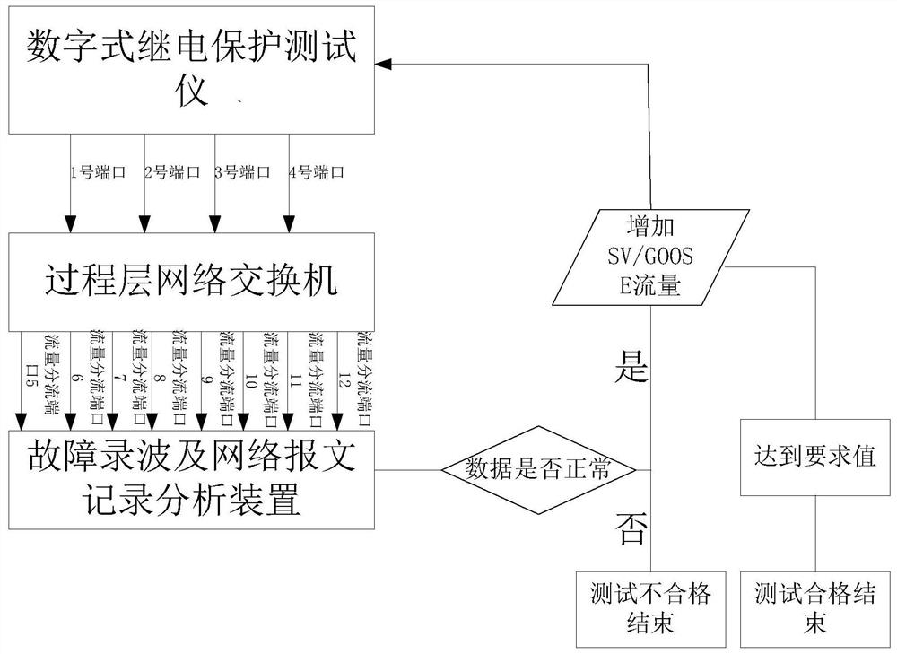 A method for testing the message output performance of a digital relay protection tester