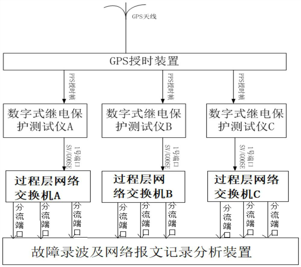 A method for testing the message output performance of a digital relay protection tester