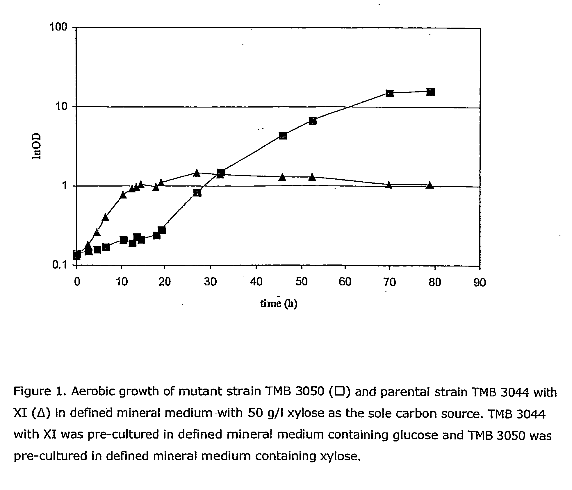 Construction of new xylose utilizing saccharomyces cerevisiae strain