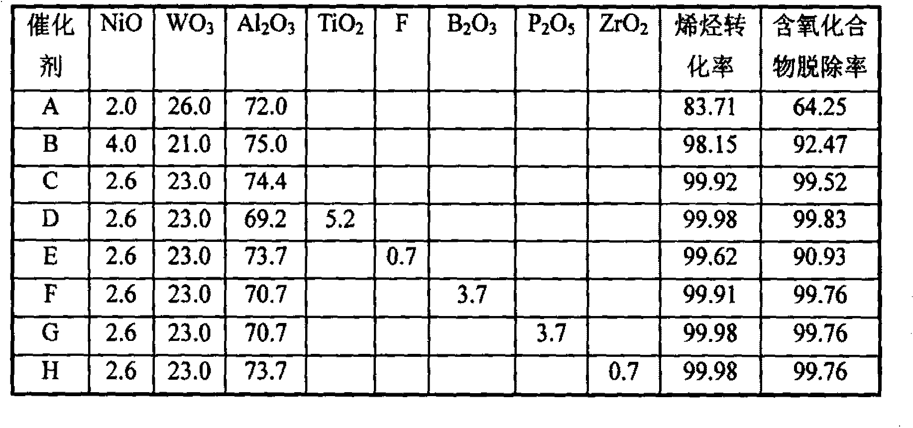 Catalyst for hydrogenation refining of Fischer-Tropsch synthetic oil, as well as preparation method and application thereof