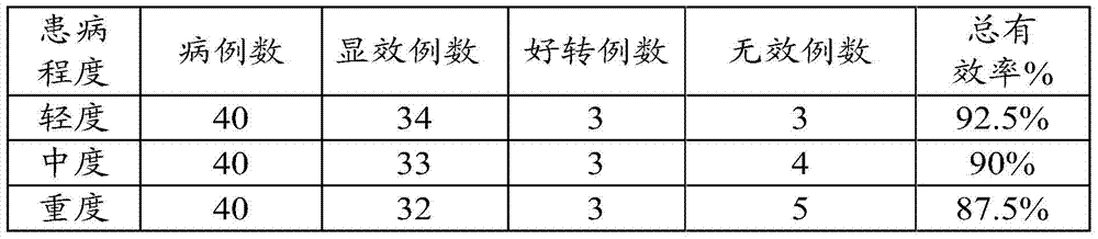 A kind of traditional Chinese medicine composition, preparation method and application thereof